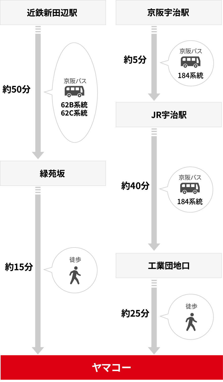 アクセス